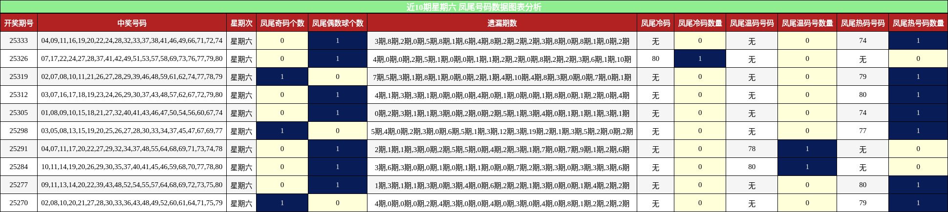 近10期星期六 凤尾号码数据图表分析
