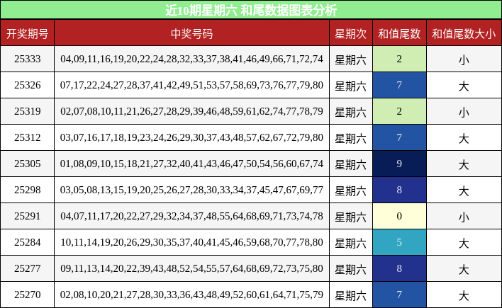 近10期星期六 和尾数据图表分析