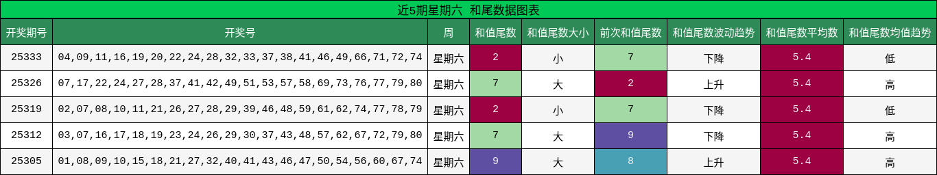 近5期星期六 和尾数据图表
