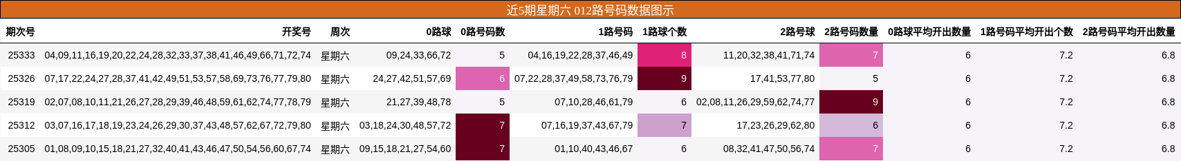 近5期星期六 012路号码数据图示
