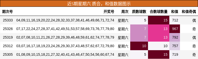 近5期星期六 质合，和值数据图示