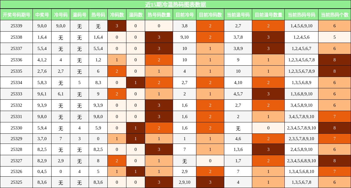 近15期冷温热码图表数据