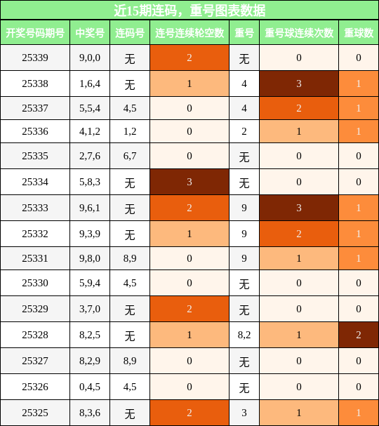 近15期连码，重号图表数据