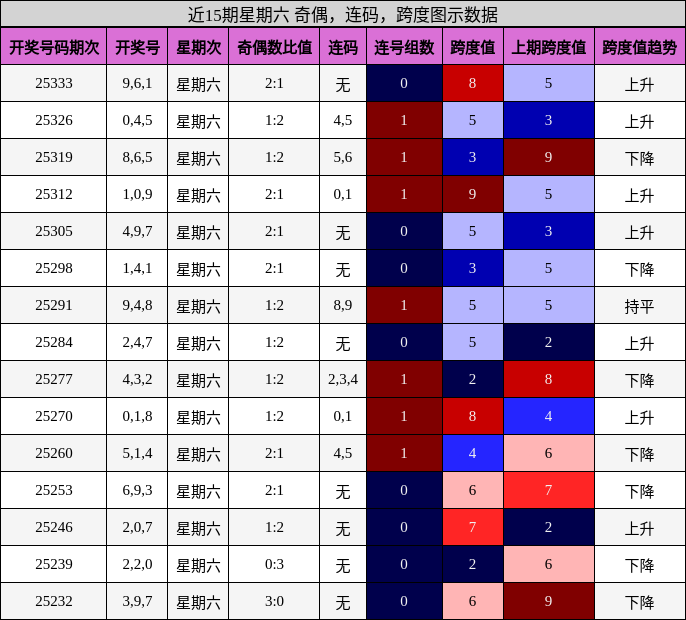 近15期星期六 奇偶，连码，跨度图示数据