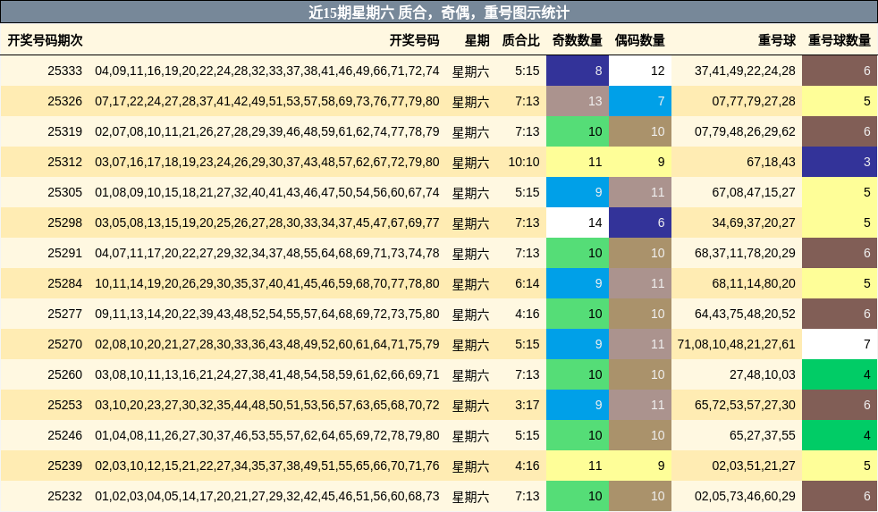 近15期星期六 质合，奇偶，重号图示统计