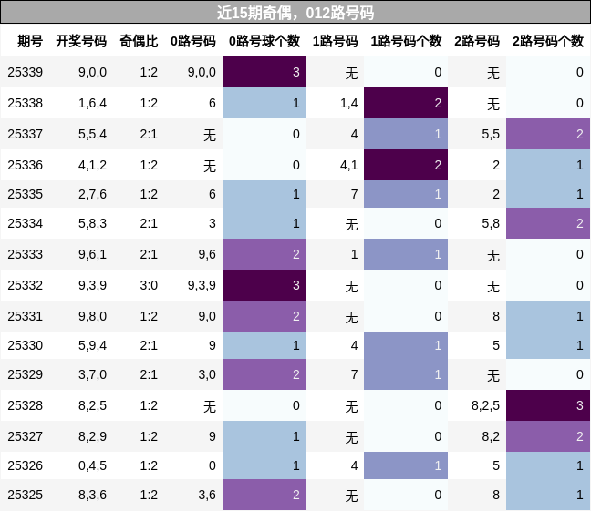 奇偶分析，012路号码分析