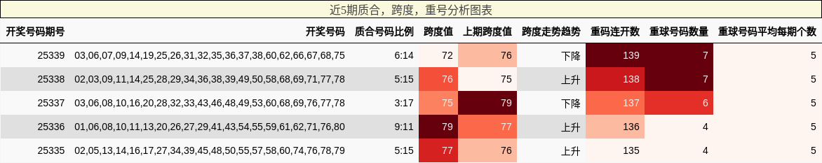 质合分析，跨度分析，重号分析