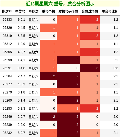 重号分析，质合分析