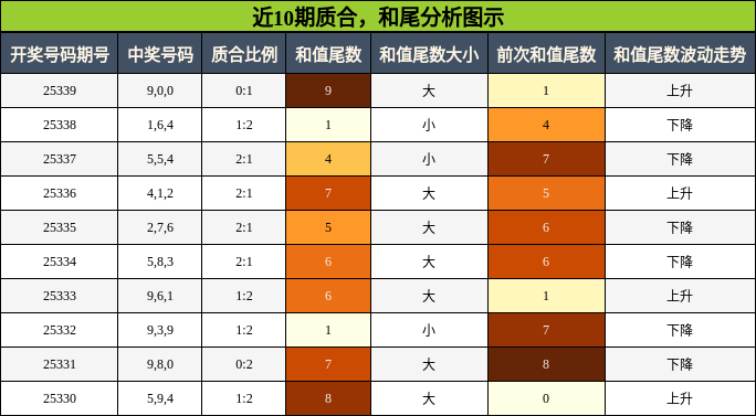 质合分析，和尾分析