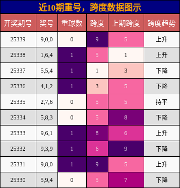 重号分析，跨度分析