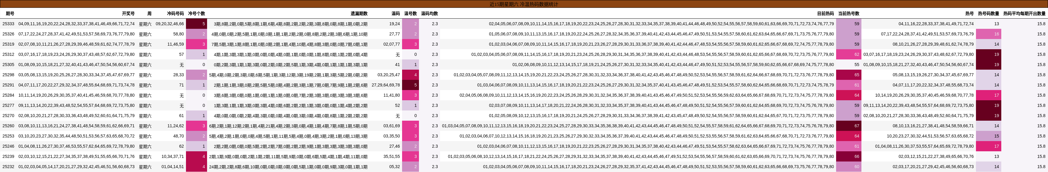 近15期星期六 冷温热码数据统计