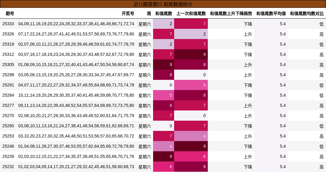 近15期星期六 和尾数据统计
