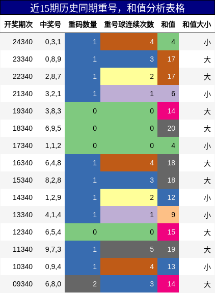 重号分析，和值分析