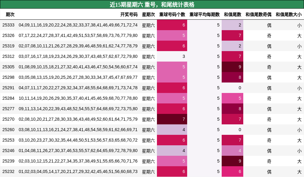 近15期星期六 重号，和尾统计表格