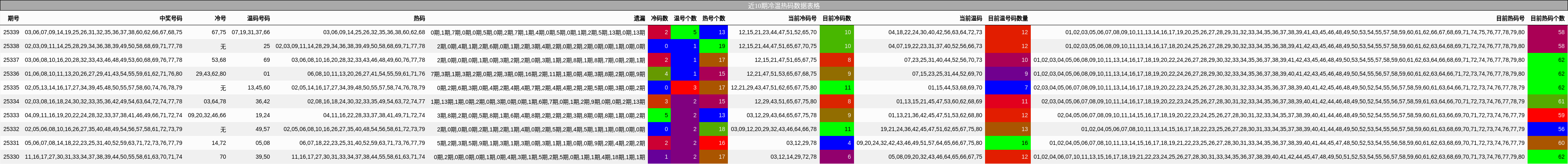 近10期冷温热码数据表格