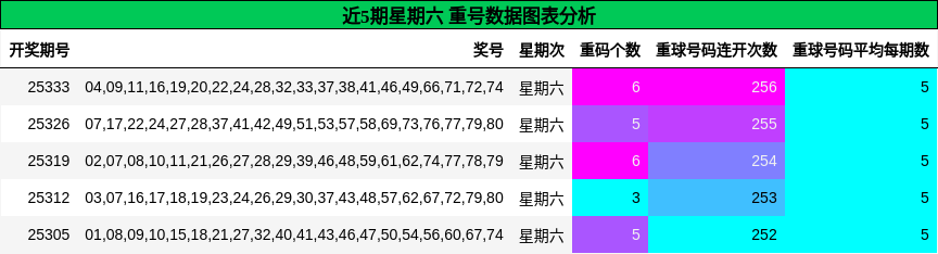 近5期星期六 重号数据图表分析