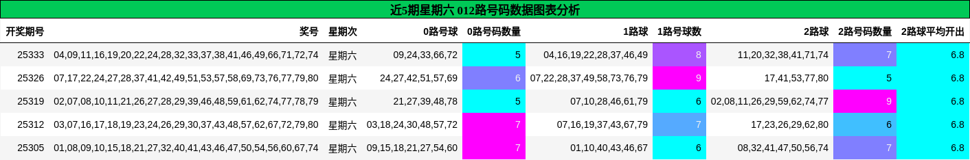 近5期星期六 012路号码数据图表分析