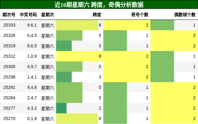 跨度分析，奇偶分析