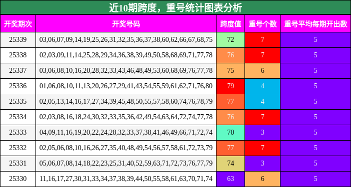 跨度分析，重号分析