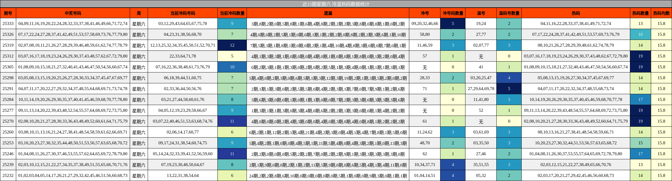 近15期星期六 冷温热码数据统计