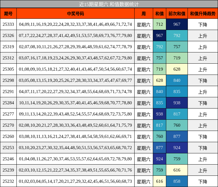 近15期星期六 和值数据统计