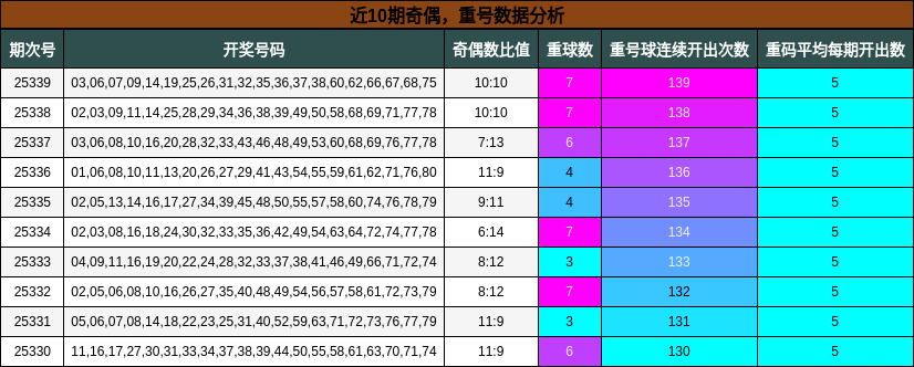近10期奇偶，重号数据分析