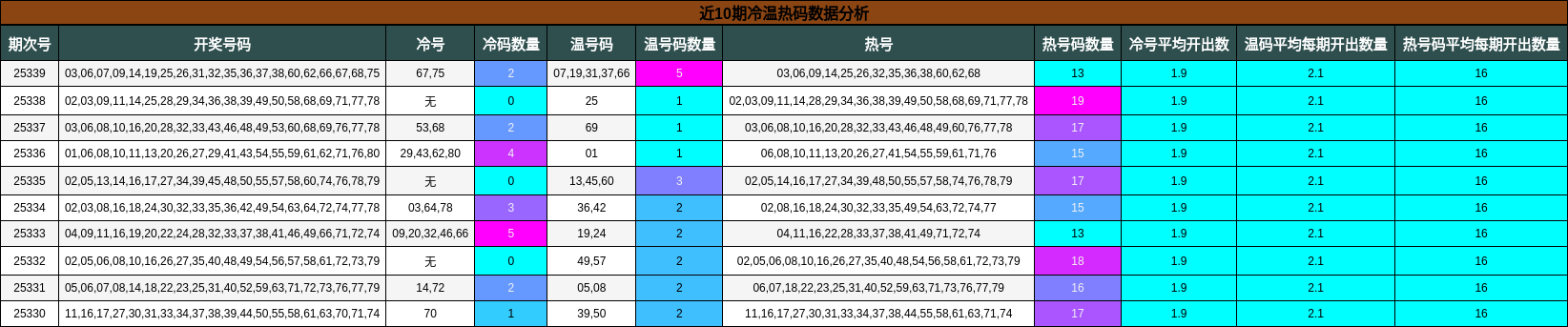 近10期冷温热码数据分析