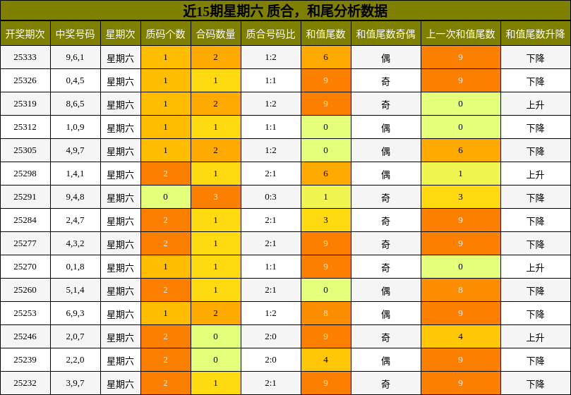 质合分析，和尾分析