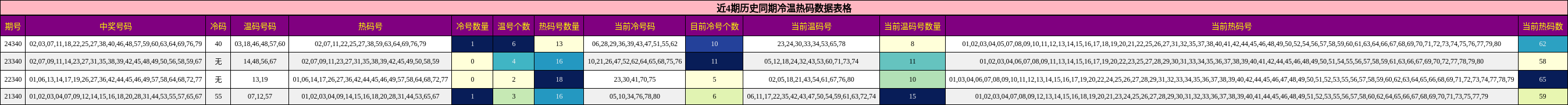 近4期历史同期冷温热码数据表格