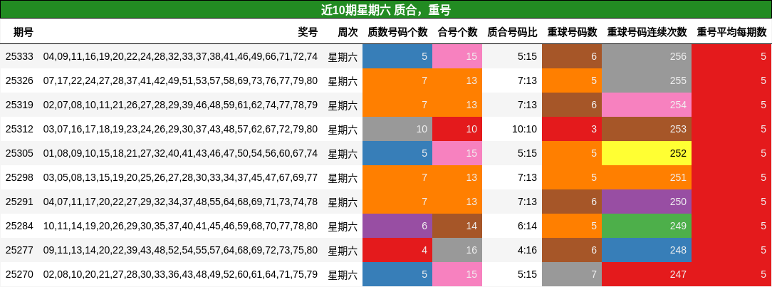 质合分析，重号分析