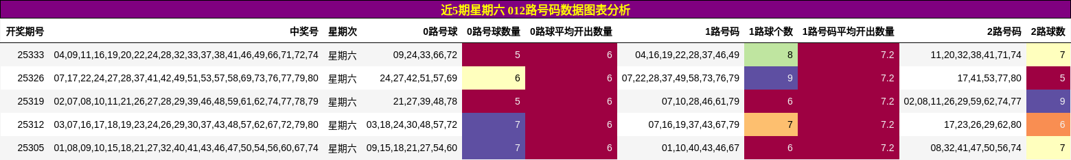 近5期星期六 012路号码数据图表分析