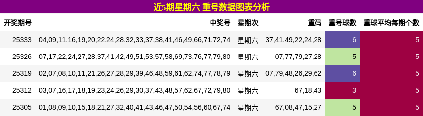 近5期星期六 重号数据图表分析