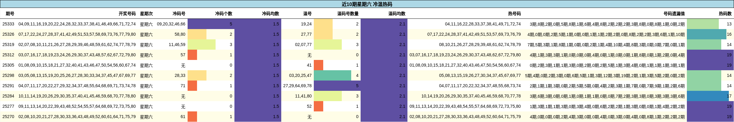 近10期星期六 冷温热码