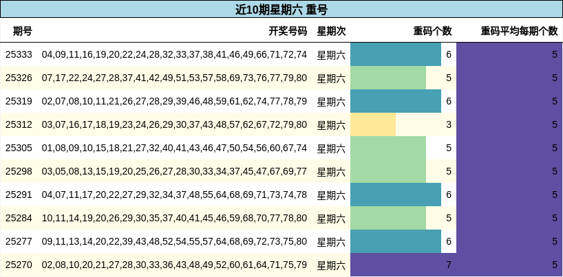 近10期星期六 重号