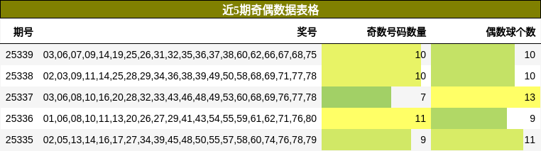 近5期奇偶数据表格