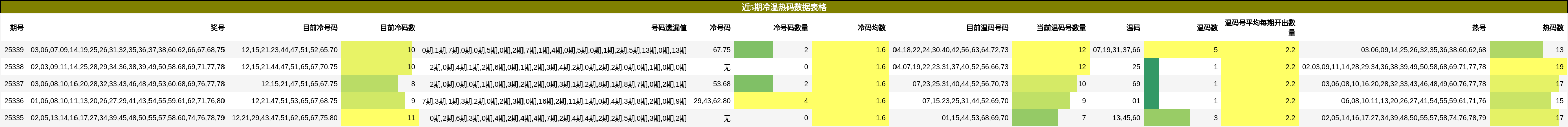 近5期冷温热码数据表格
