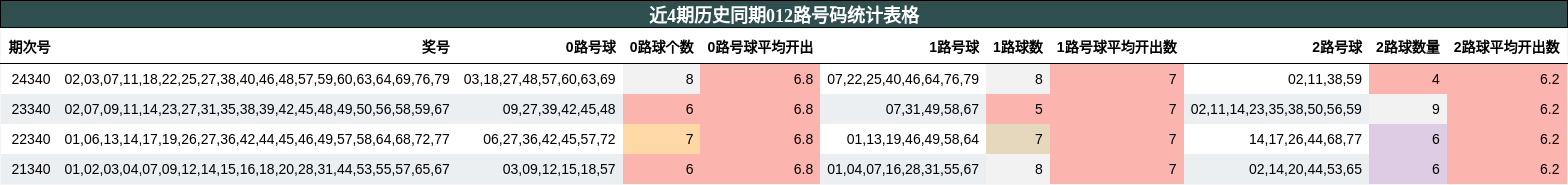 近4期历史同期012路号码统计表格