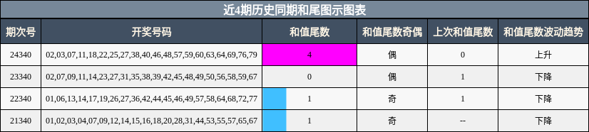 近4期历史同期和尾图示图表