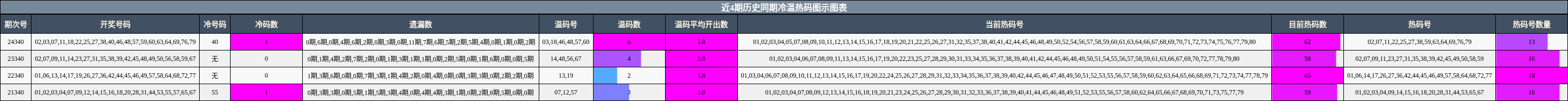近4期历史同期冷温热码图示图表