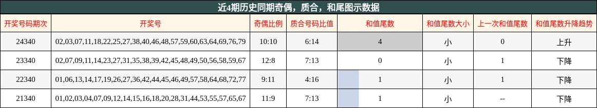奇偶分析，质合分析，和尾分析