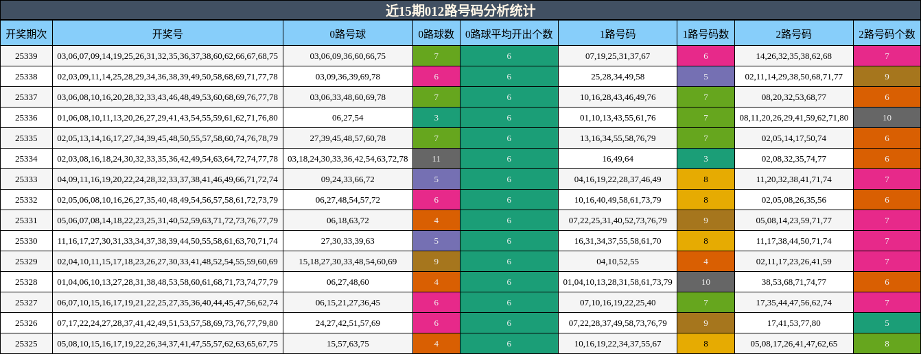 近15期012路号码分析统计