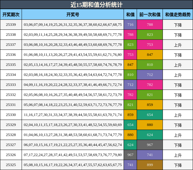 近15期和值分析统计