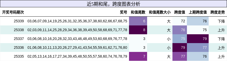 和尾分析，跨度分析