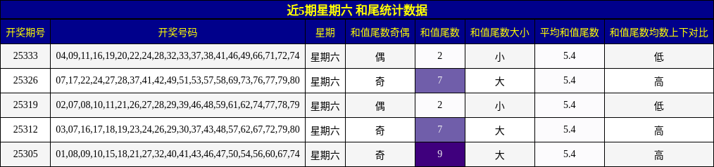 近5期星期六 和尾统计数据