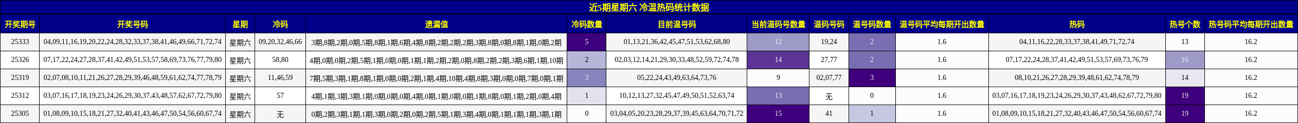 近5期星期六 冷温热码统计数据