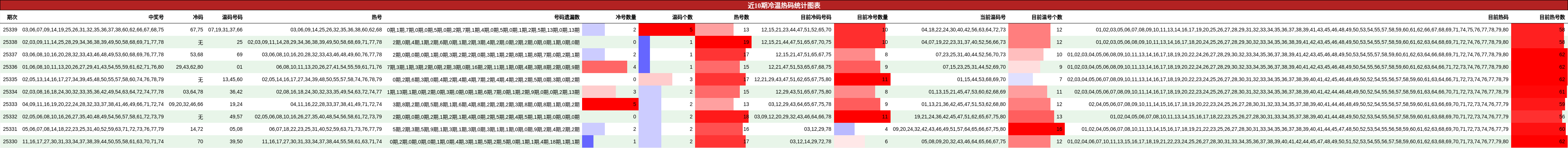 近10期冷温热码统计图表