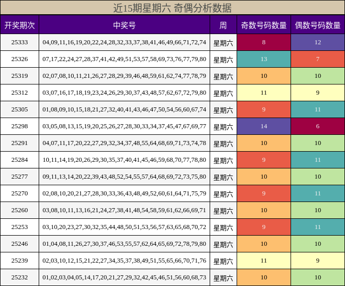近15期星期六 奇偶分析数据