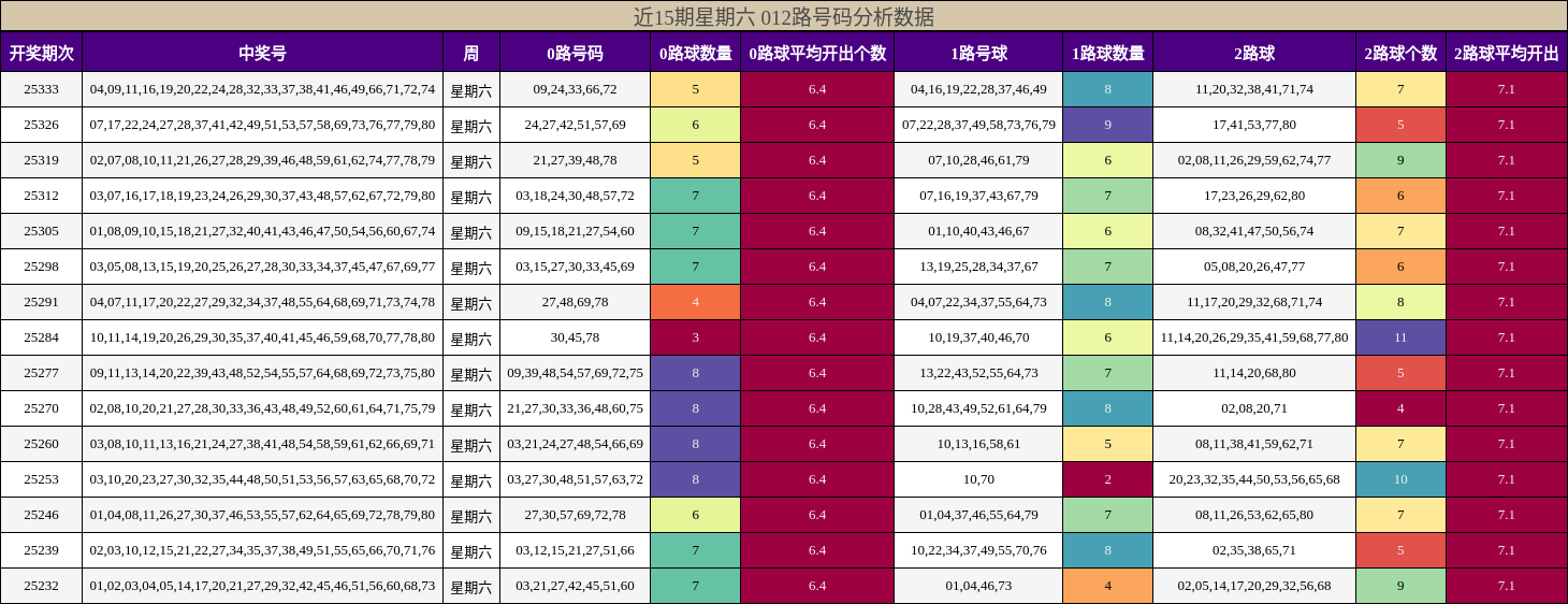 近15期星期六 012路号码分析数据