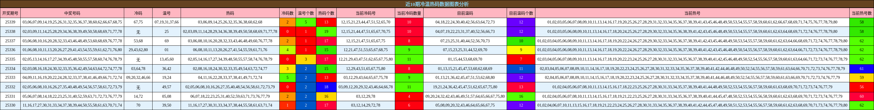 近10期冷温热码数据图表