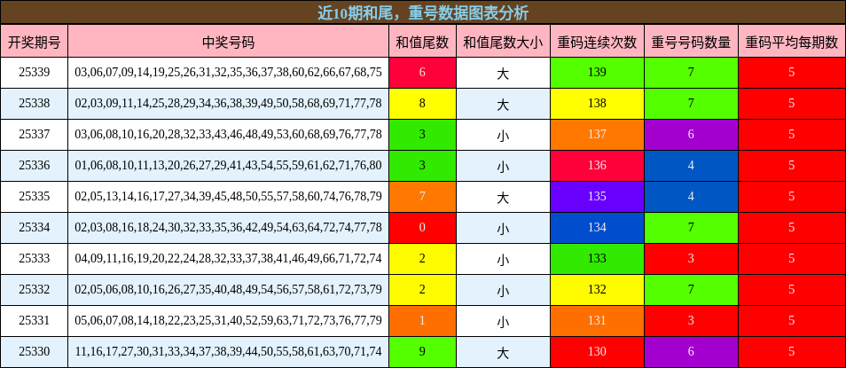近10期重号与和尾数据图表